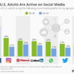 Where U.S. Adults Are Active on Social Media