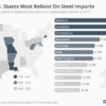 The U.S. States Most Reliant On Steel Imports
