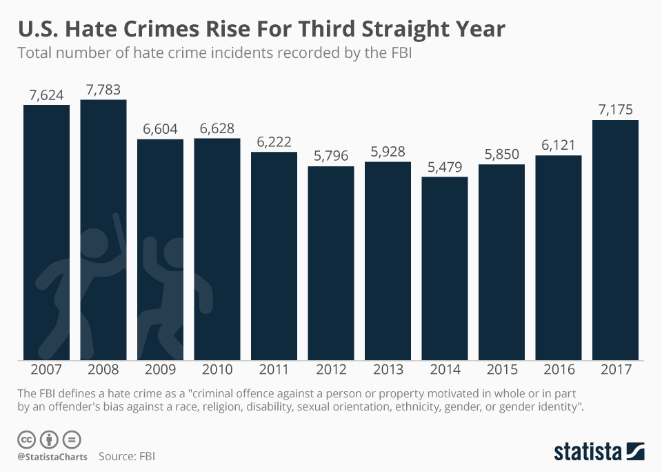 Hate Crimes