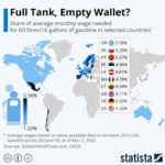 Gasoline in other Countries